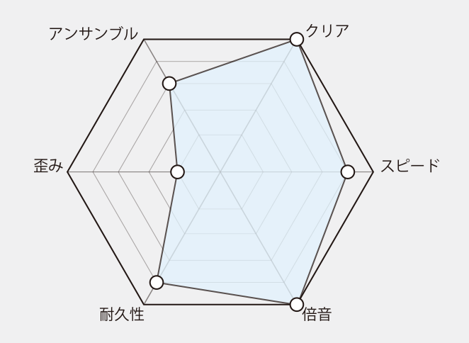 DC-Custom Pure - TC楽器 - TCGAKKI